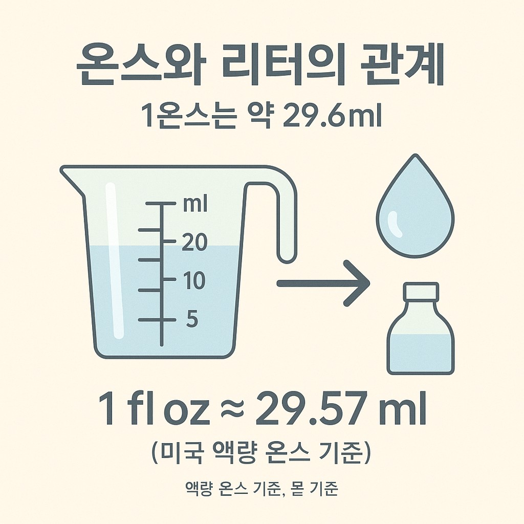 온스와 리터의 관계 – 1온스는 약 29.6ml에 해당 인포그래픽